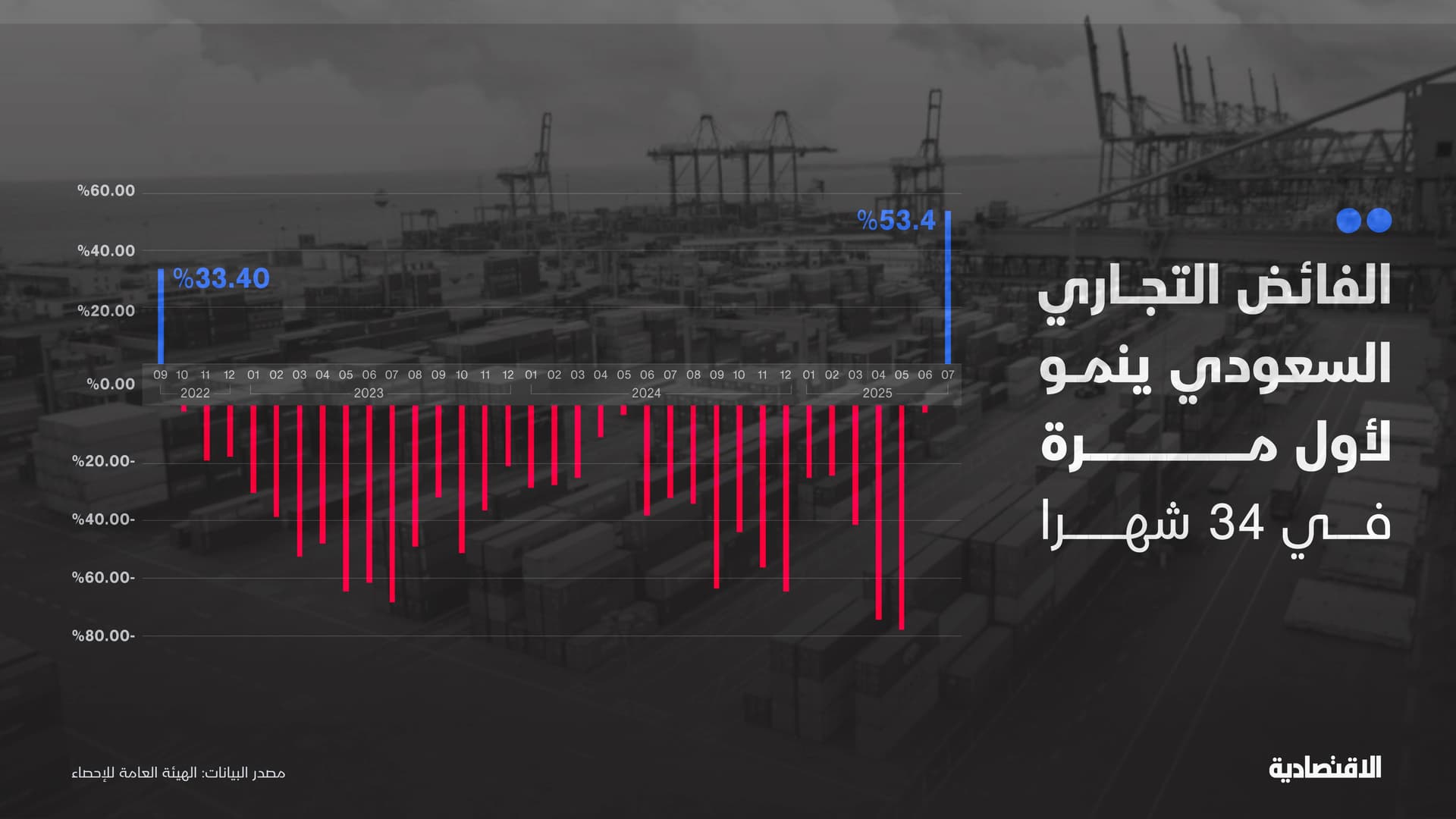 الفائض التجاري السعودي يعود للنمو لأول مرة في يوليو منذ 34 شهرا