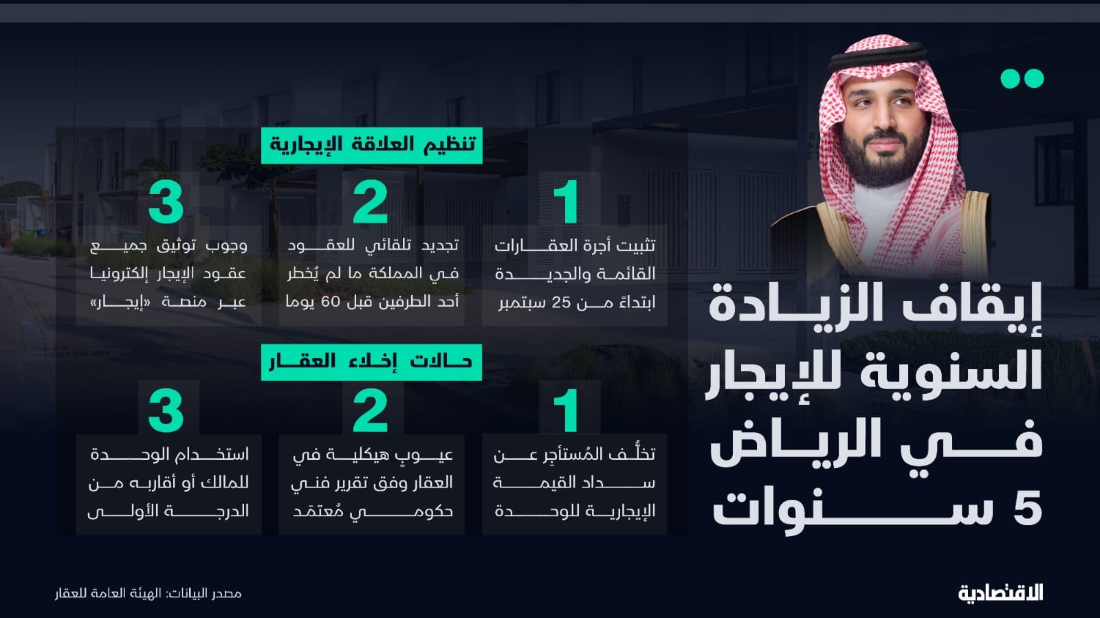 السعودية تقر إجراءات نظامية تضبط العلاقة بين المؤجر والمستأجر.. أبرزها عدم زيادة الإيجار