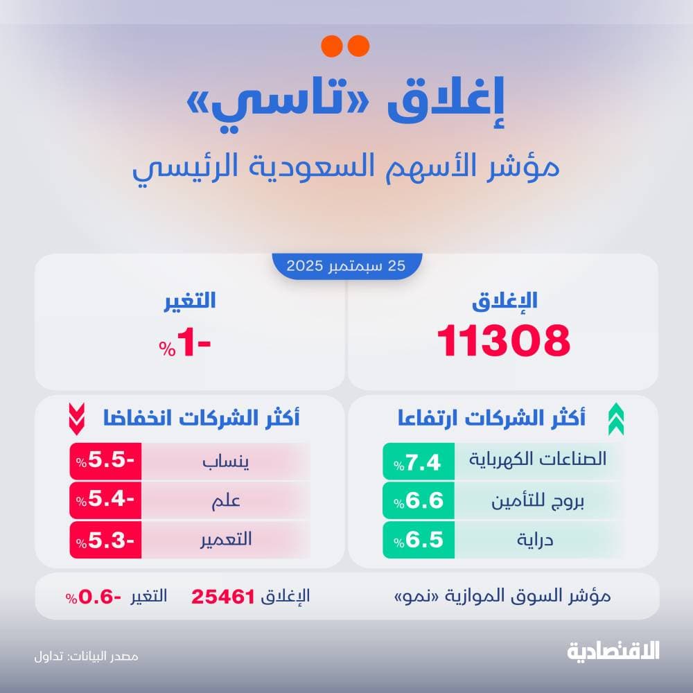 الأسهم السعودية تواجه موجة بيع بعد 6 جلسات من الصعود