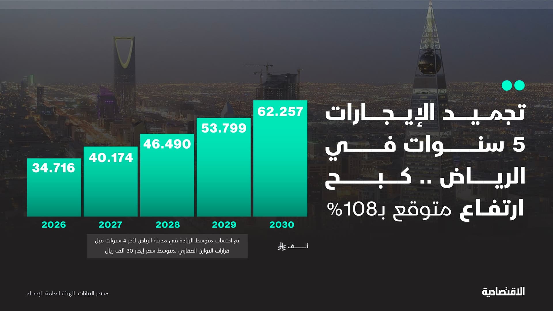 تجميد الإيجارات 5 سنوات في الرياض