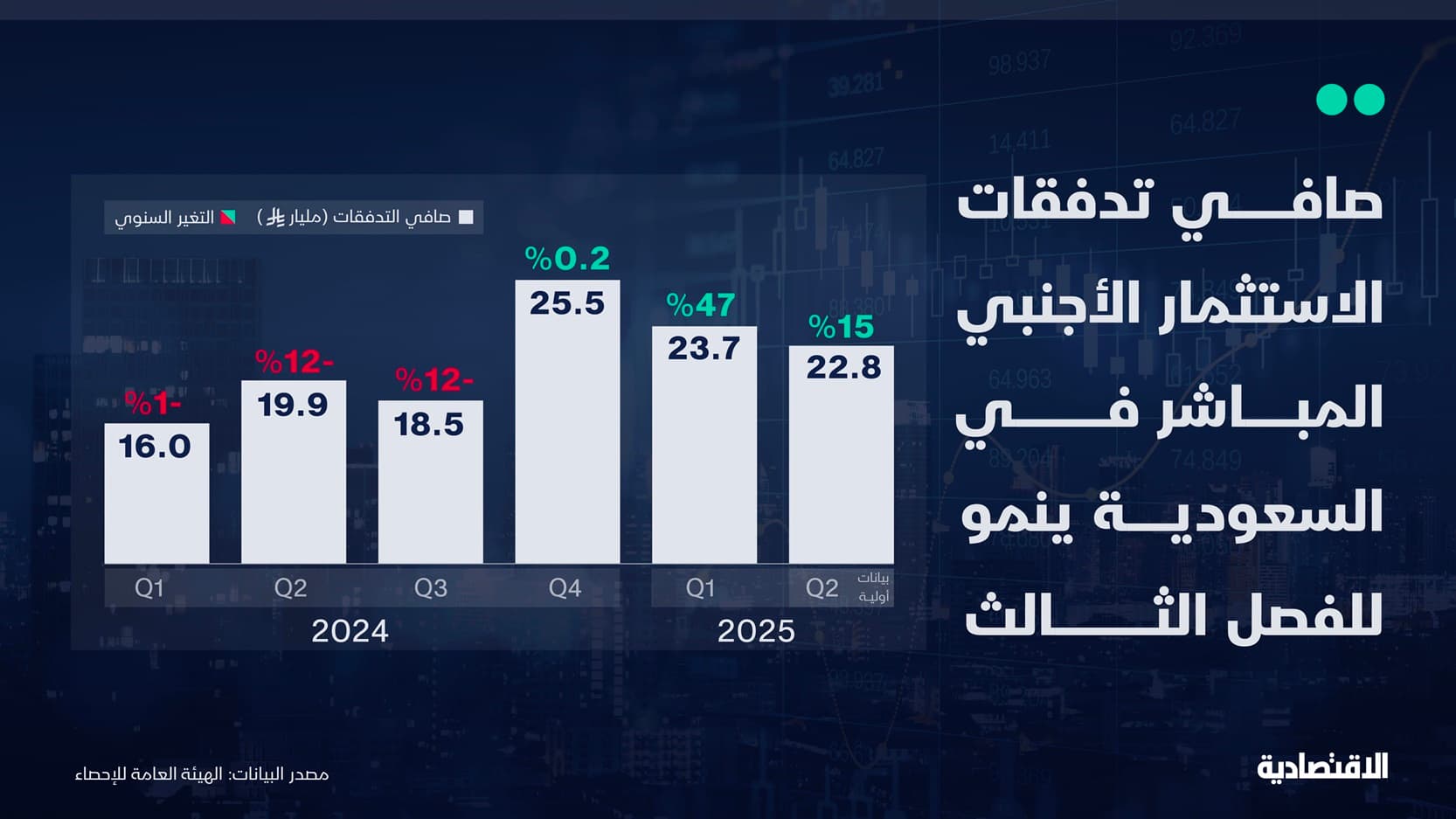 ارتفاع صافي تدفقات الاستثمار الأجنبي المباشر بالسعودية 14.5% في الربع الثاني 