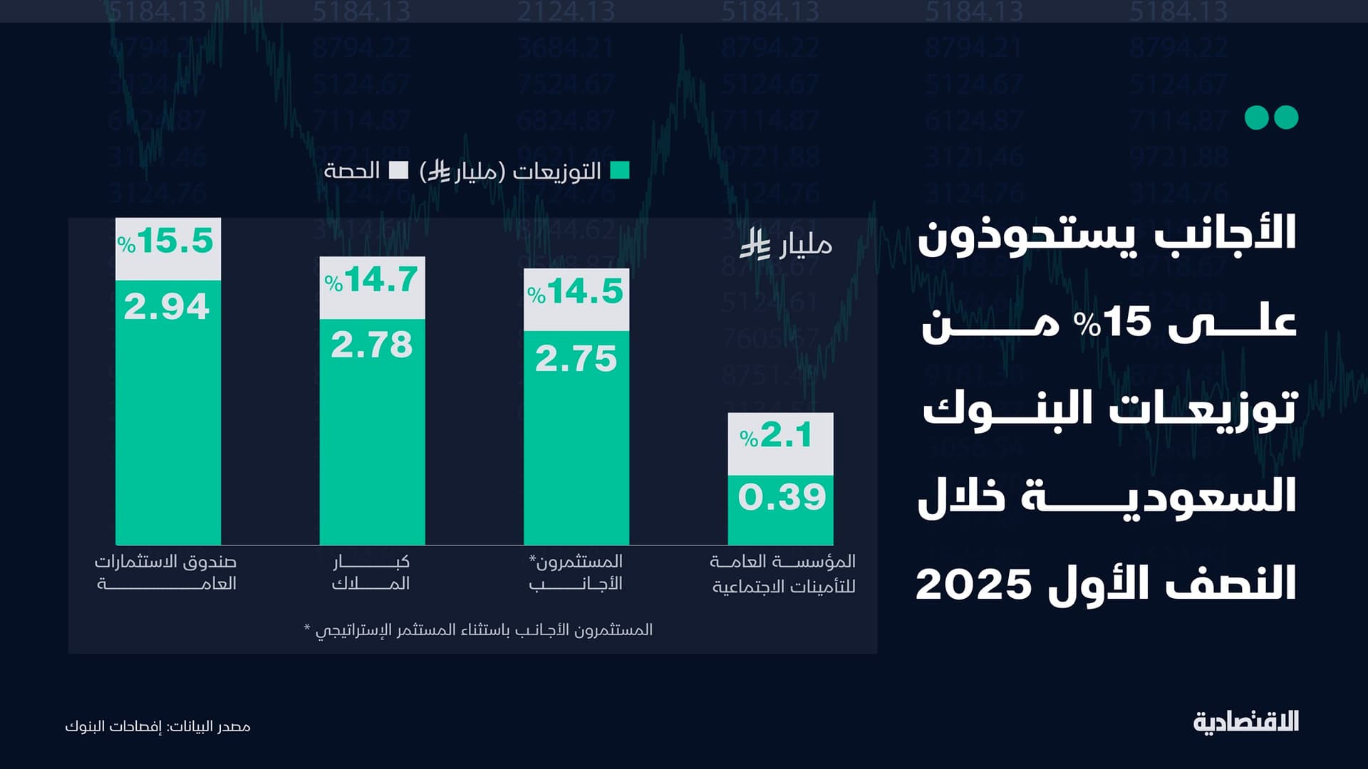 البنوك السعودية تخفض توزيعاتها إلى 18.9 مليار ريال للنصف الأول و15 % نصيب PIF