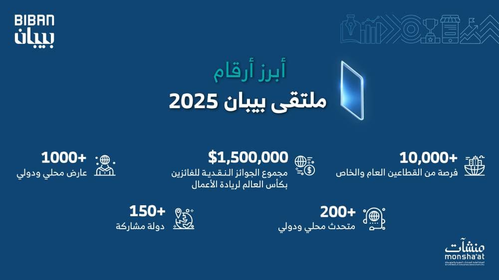 "منشآت" تنظم ملتقى بيبان 2025 في نوفمبر المقبل تحت شعار "وجهة عالمية للفرص" في الرياض