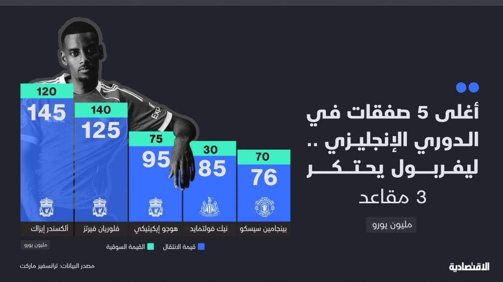 أغلى 5 صفقات في الدوري الإنجليزي .. ليفربول يحتكر 3 مقاعد ونيوكاسل يحضر