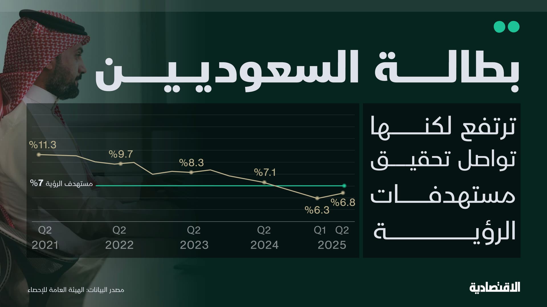 ارتفاع بطالة السعوديين إلى 6.8% لكنها تواصل تحقيق مستهدفات "الرؤية" 