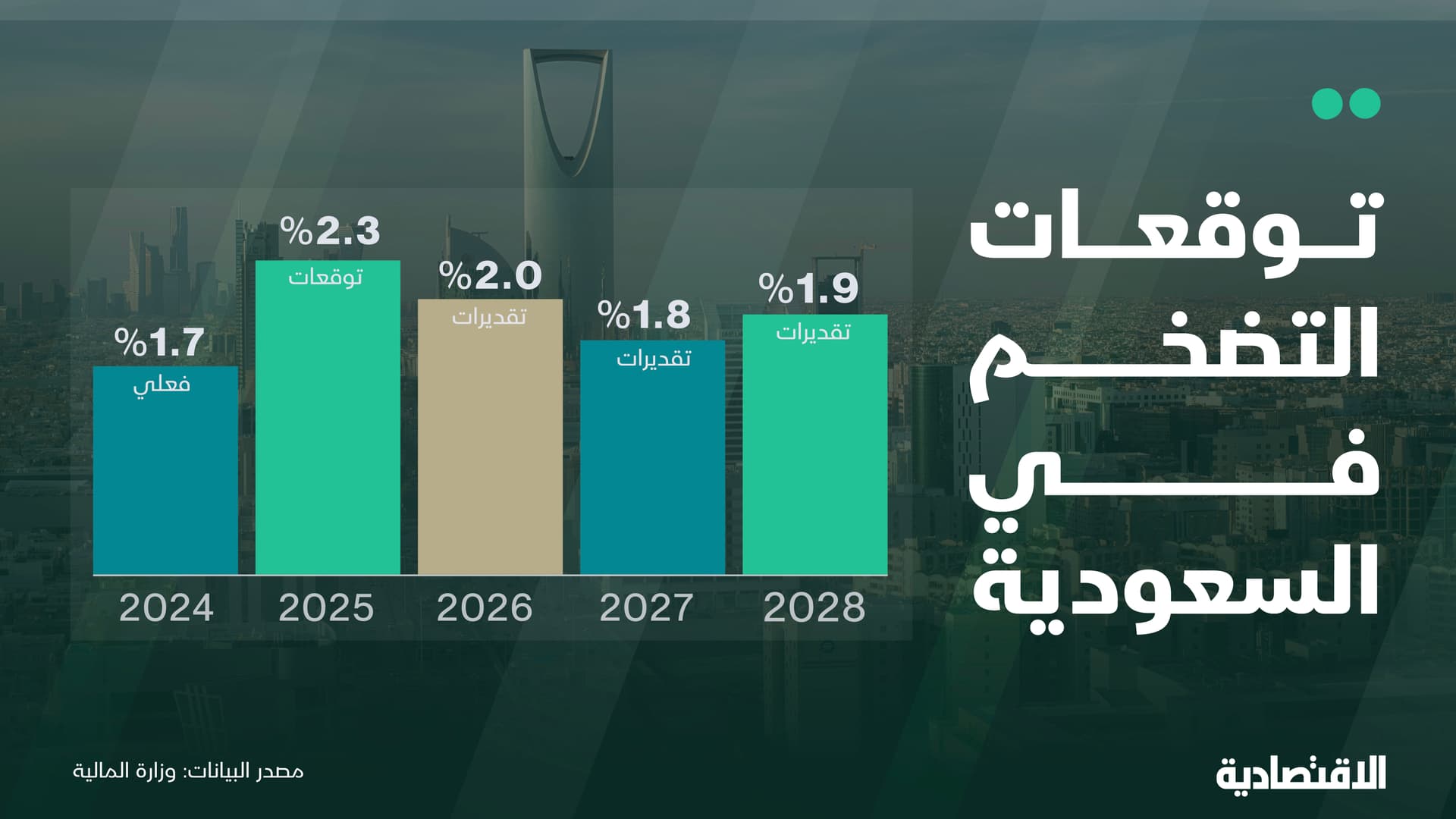 تقديرات التضخم في السعودية خلال 3 أعوام تتوقع بقاءه ضمن نطاق 2% عند مستويات مستقرة