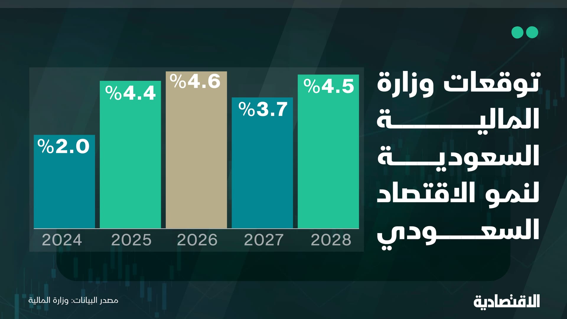 السعودية تتوقع تجاوز اقتصادها 5 تريليونات ريال لأول مرة في 2027