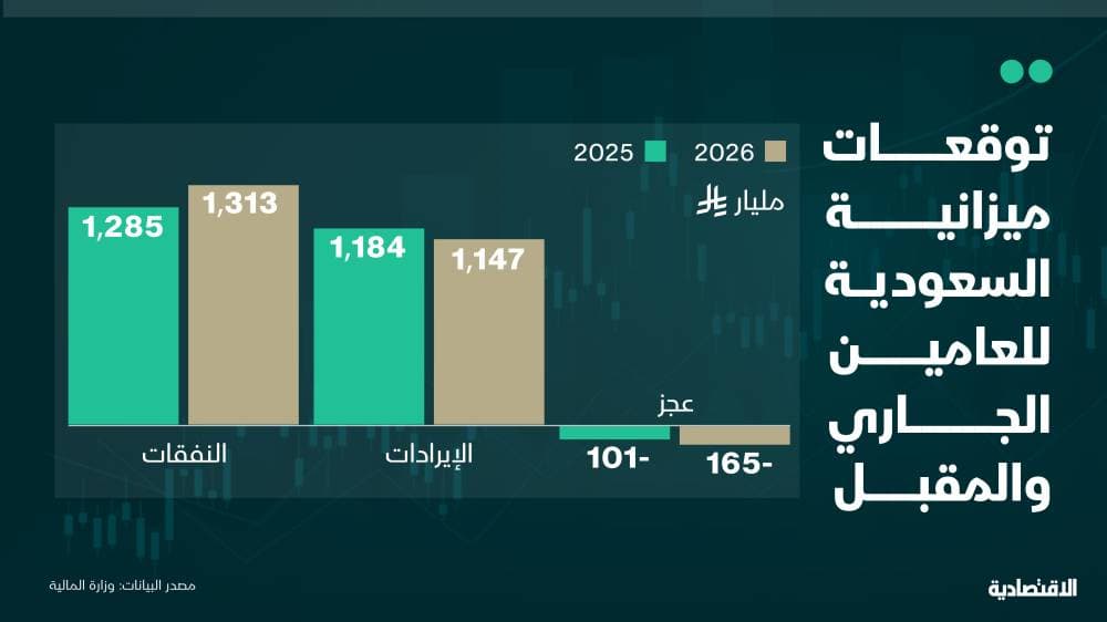 السعودية تقدر ميزانيات توسعية لدعم النمو وترفع الإنفاق في 2025 رغم تراجع النفط