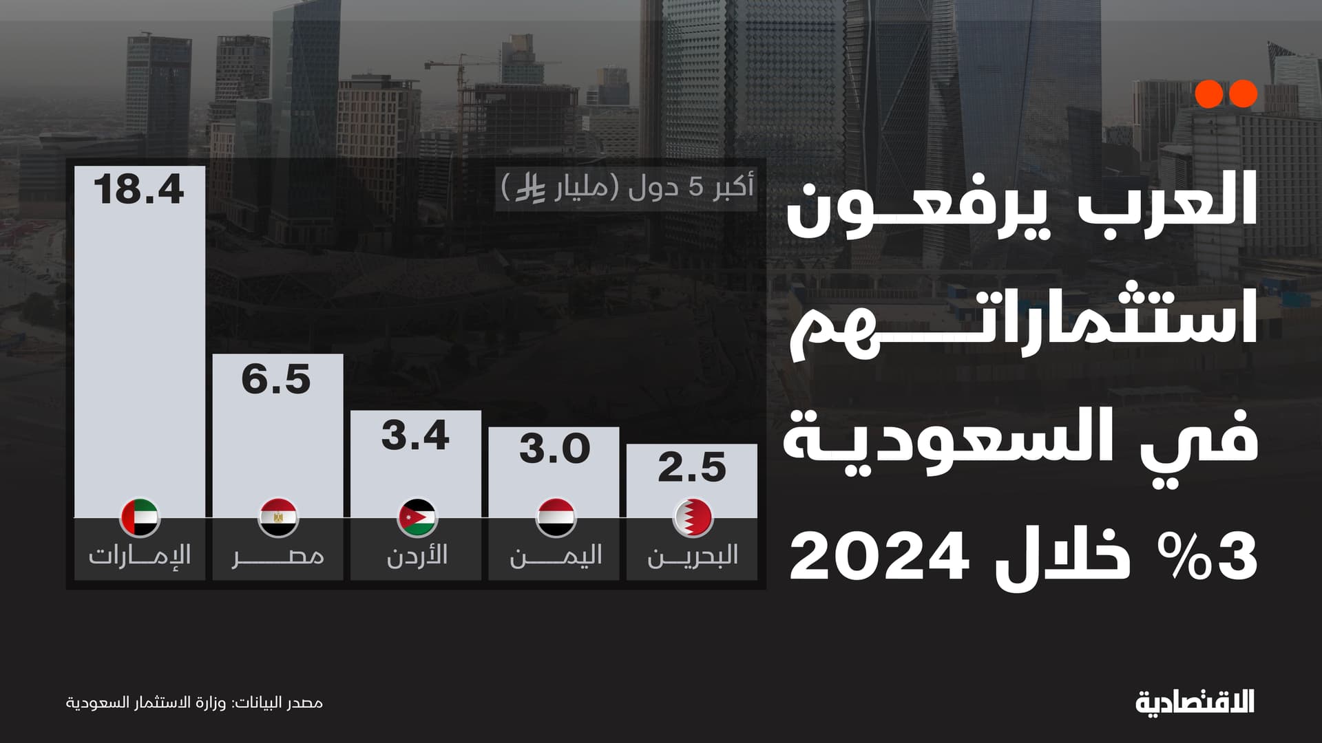 ارتفاع الاستثمار الأجنبي المباشر للسعودية في 2024 إلى 119 مليار ريال ثلثها للعرب