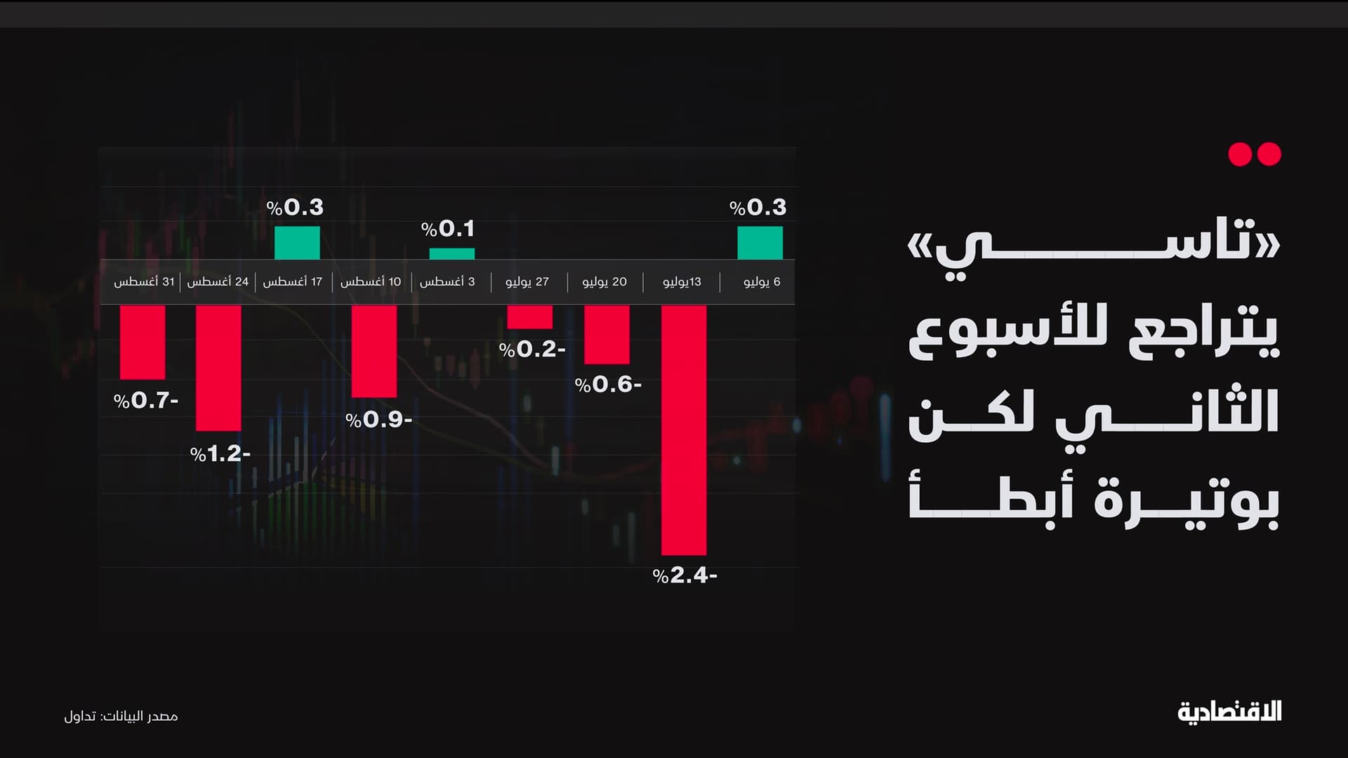 الأسهم السعودية خلال أسبوع