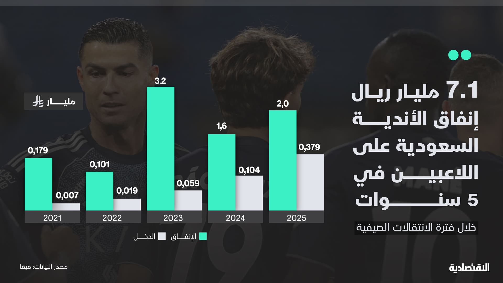 7.1 مليار ريال إنفاق الأندية السعودية خلال فترة الانتقالات الصيفية في 5 سنوات