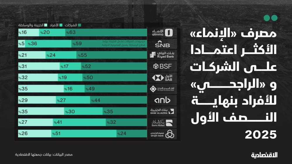 قطاع الشركات يدعم ربحية البنوك السعودية خلال الربع الثاني وأرباح الأفراد تتراجع 14%