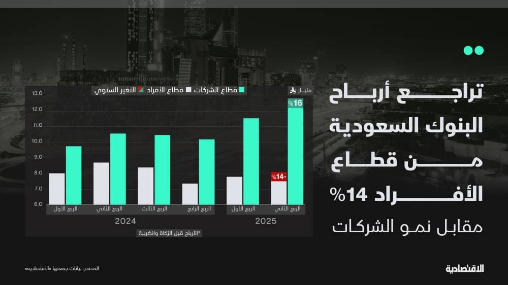 قطاع الشركات يدعم ربحية البنوك السعودية خلال الربع الثاني وأرباح الأفراد تتراجع 14%