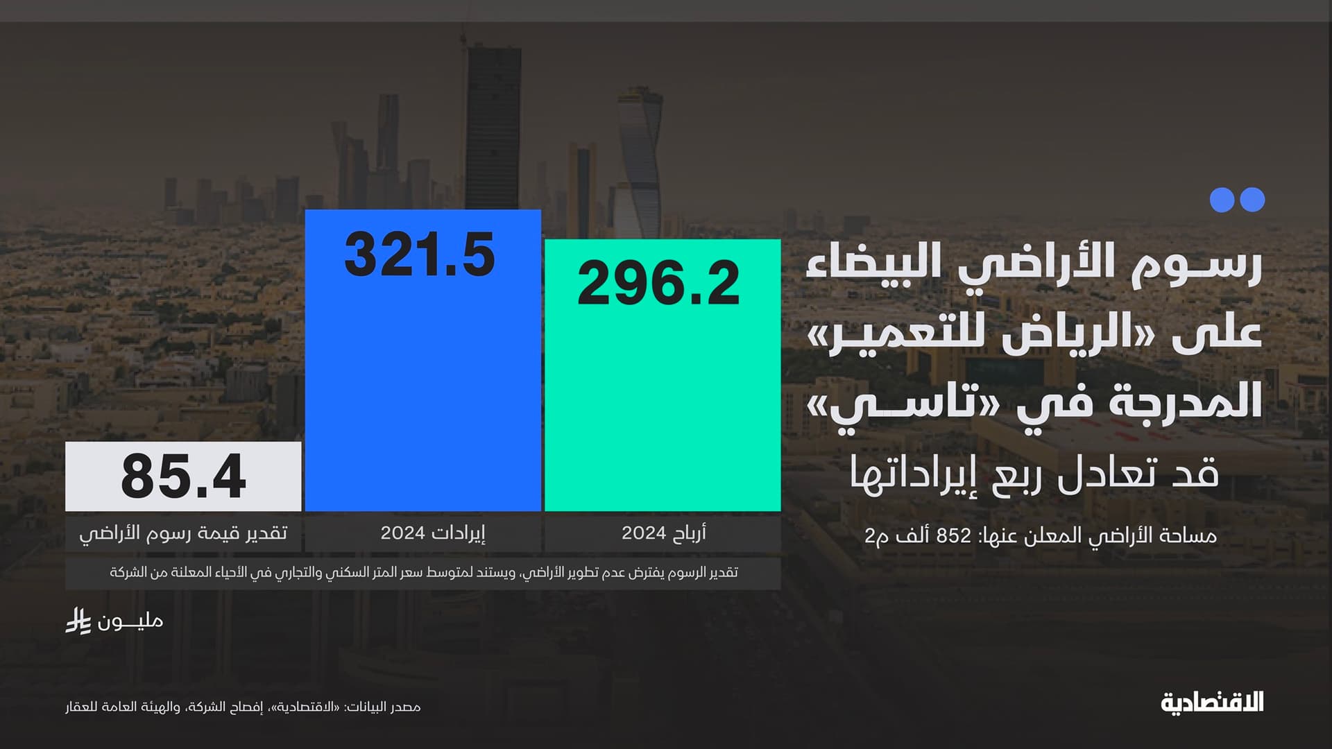 كم رسوم الأراضي البيضاء المحتملة على "الرياض للتعمير" المدرجة في "تاسي"؟