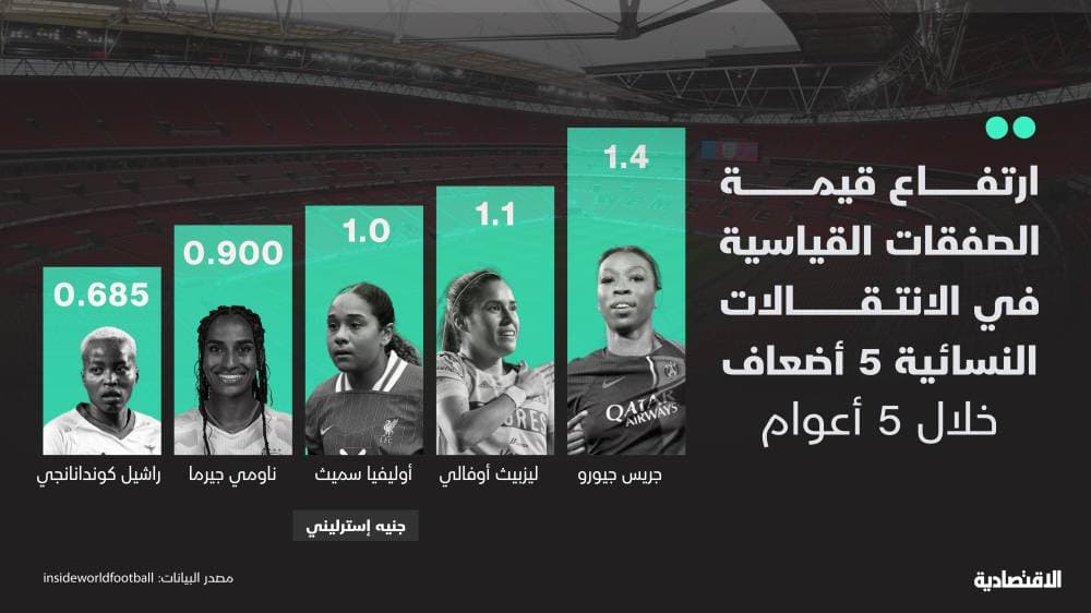 الرقم القياسي في قيمة الانتقالات النسائية يقفز أكثر من 5 أضعاف خلال 5 أعوام