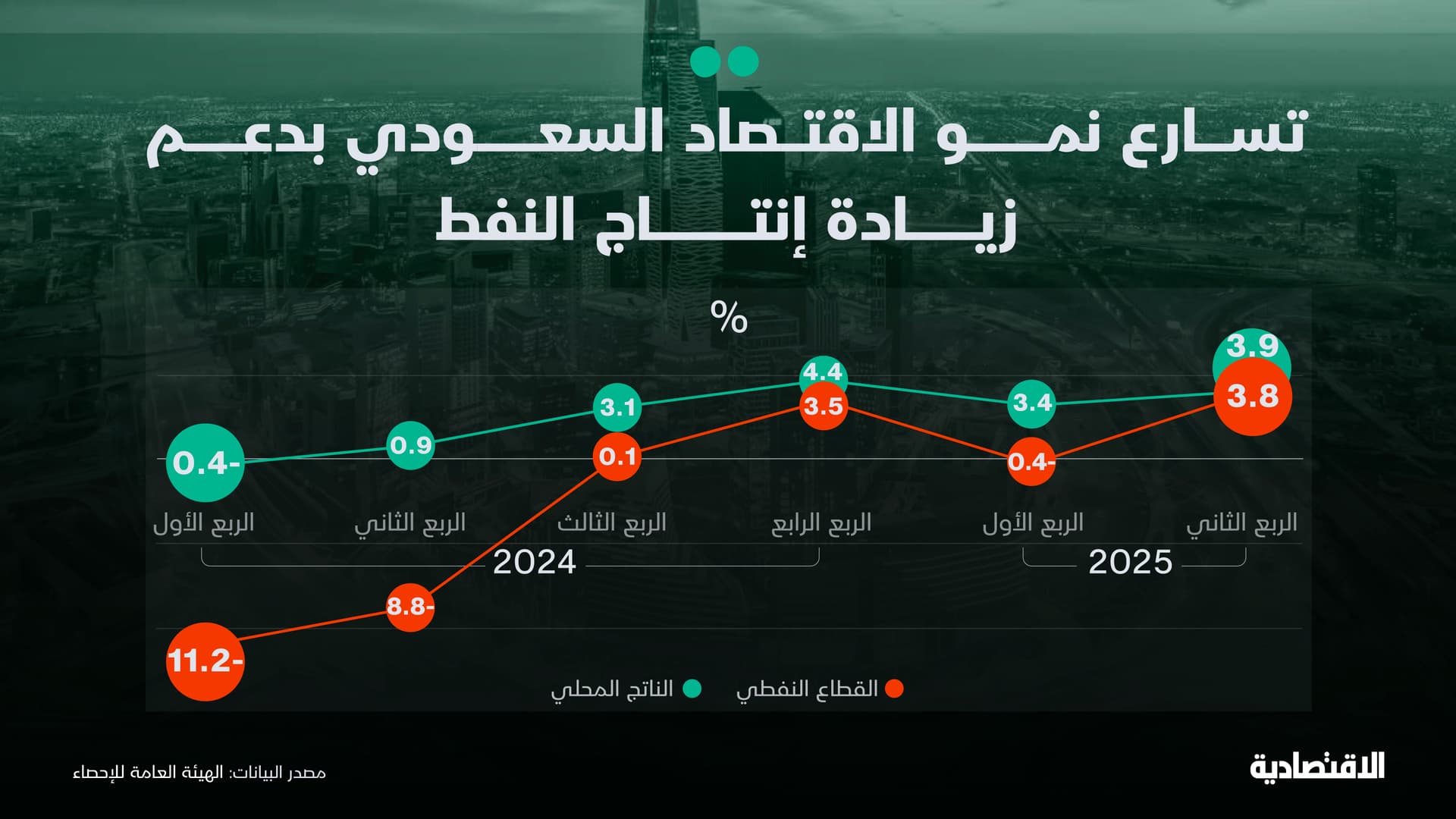 تسارع نمو الاقتصاد السعودي إلى 3.9% خلال الربع الثاني مع زيادة إنتاج النفط