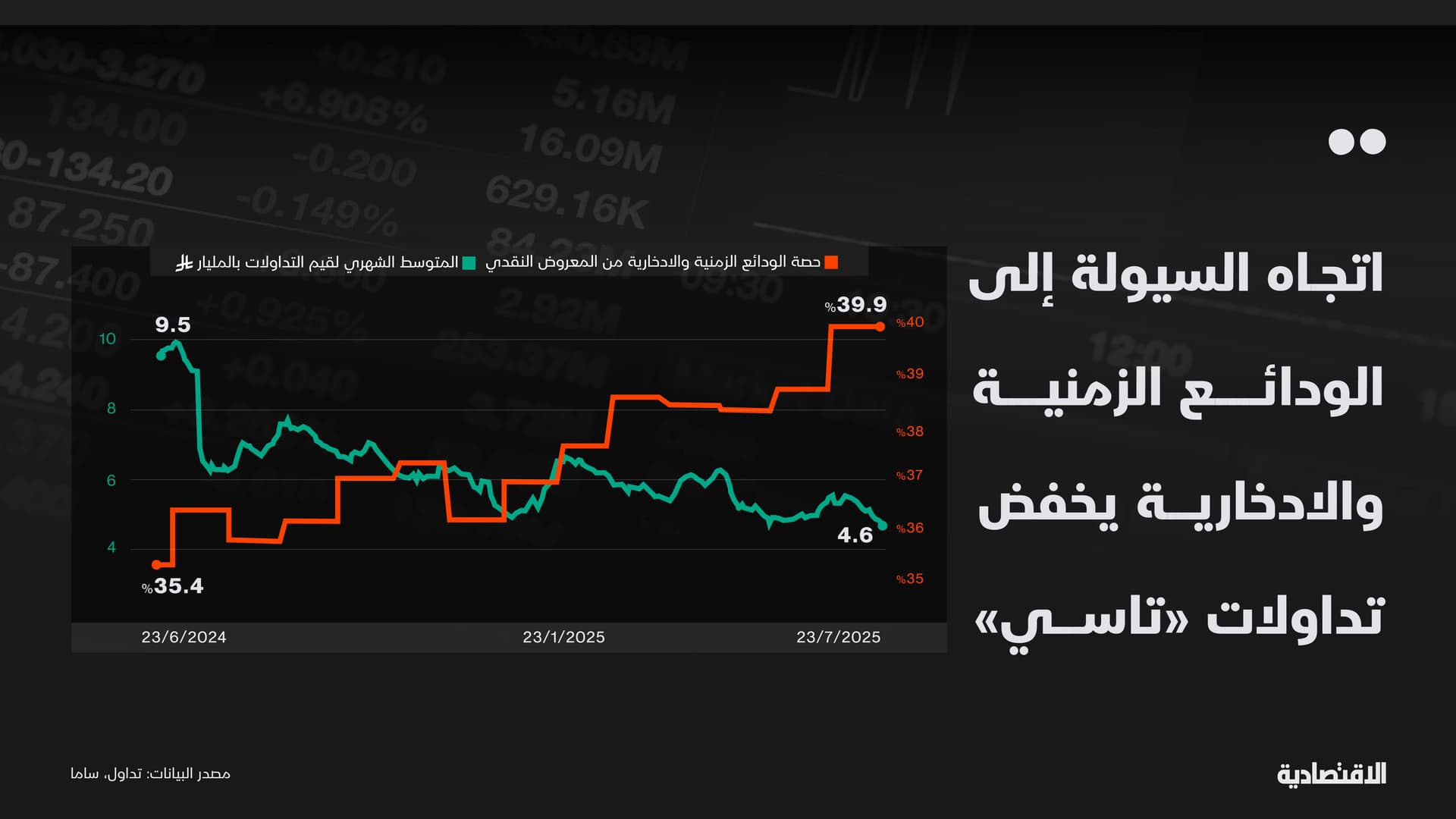 أين ذهبت سيولة سوق الأسهم السعودية؟