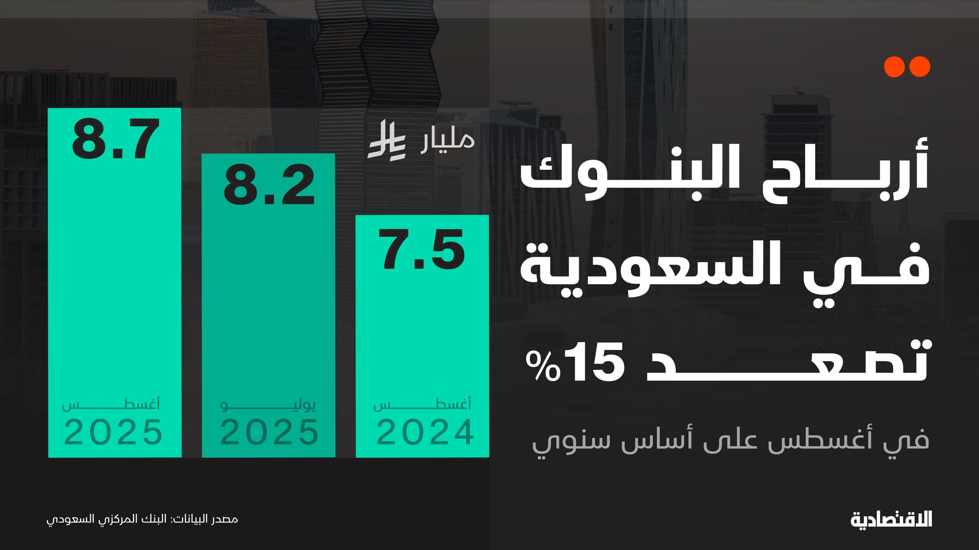 أرباح البنوك في السعودية قبل الزكاة والضرائب ترتفع 15% مدعومة بتحسن محفظة الإقراض