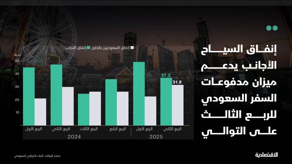 السياح الأجانب يدعمون ميزان مدفوعات السفر السعودي للربع الثالث على التوالي