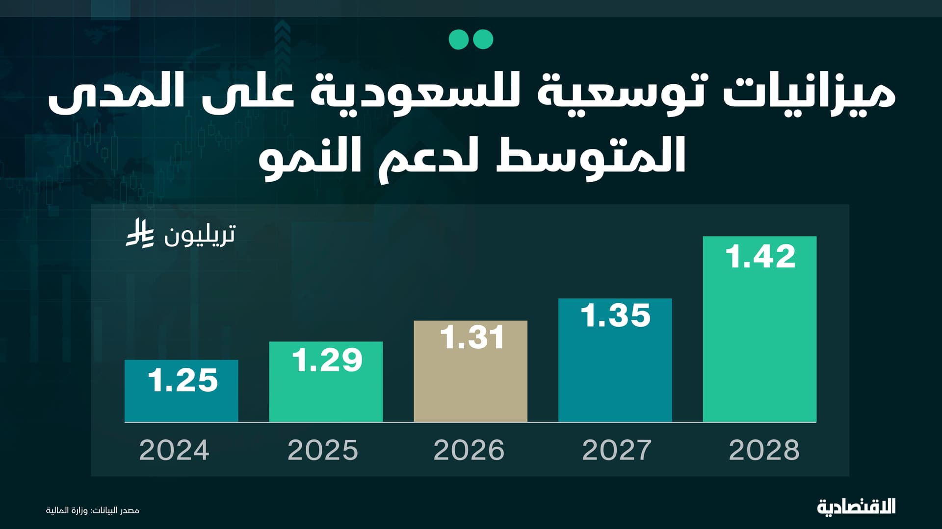 السعودية تقدر ميزانيات توسعية لدعم النمو وترفع الإنفاق في 2025 رغم تراجع النفط