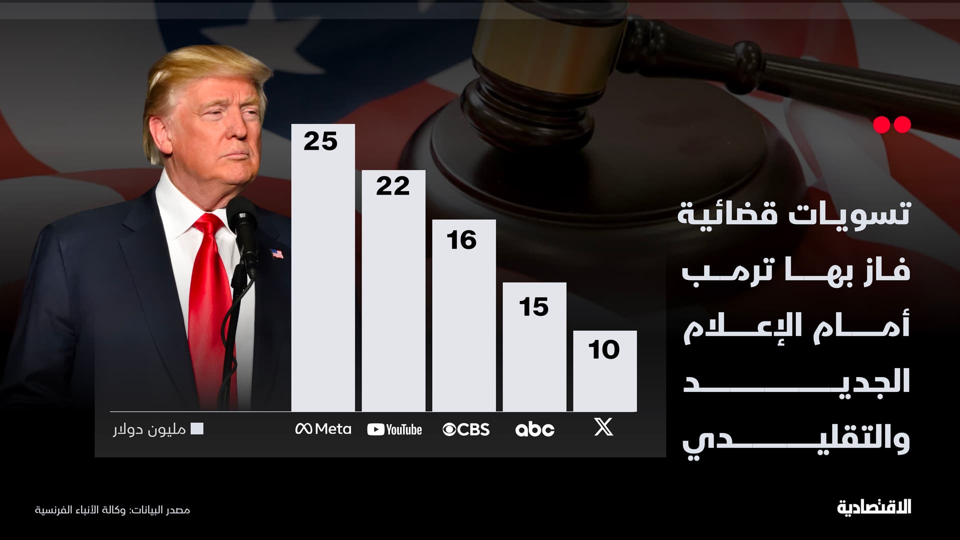 بعد ميتا وإكس.. يوتيوب تدفع 22 مليون دولار لإنهاء دعوى ترمب