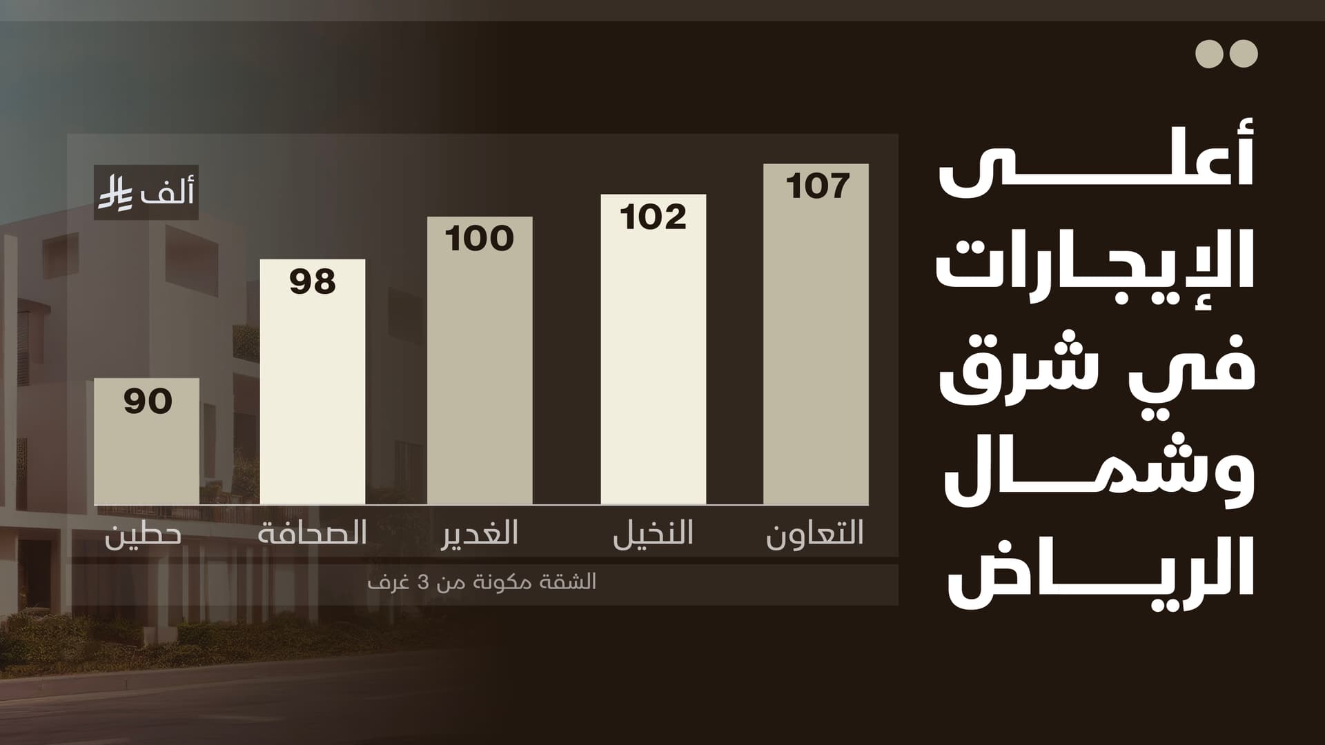إيجارات الشقق في شمال وشرق الرياض تقفز بنسب تصل إلى 275 % خلال 5 أعوام
