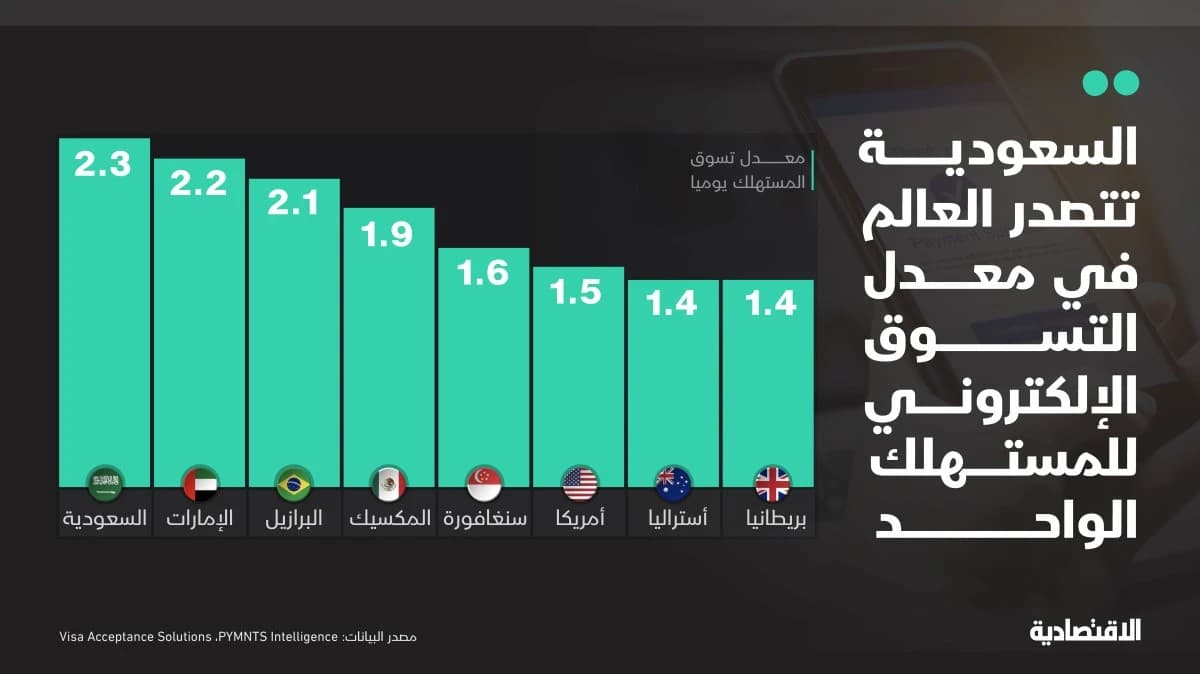 السعودية تتصدر العالم في معدل التسوق الإلكتروني .. 2.3 مرة يوميا للمستهلك الواحد