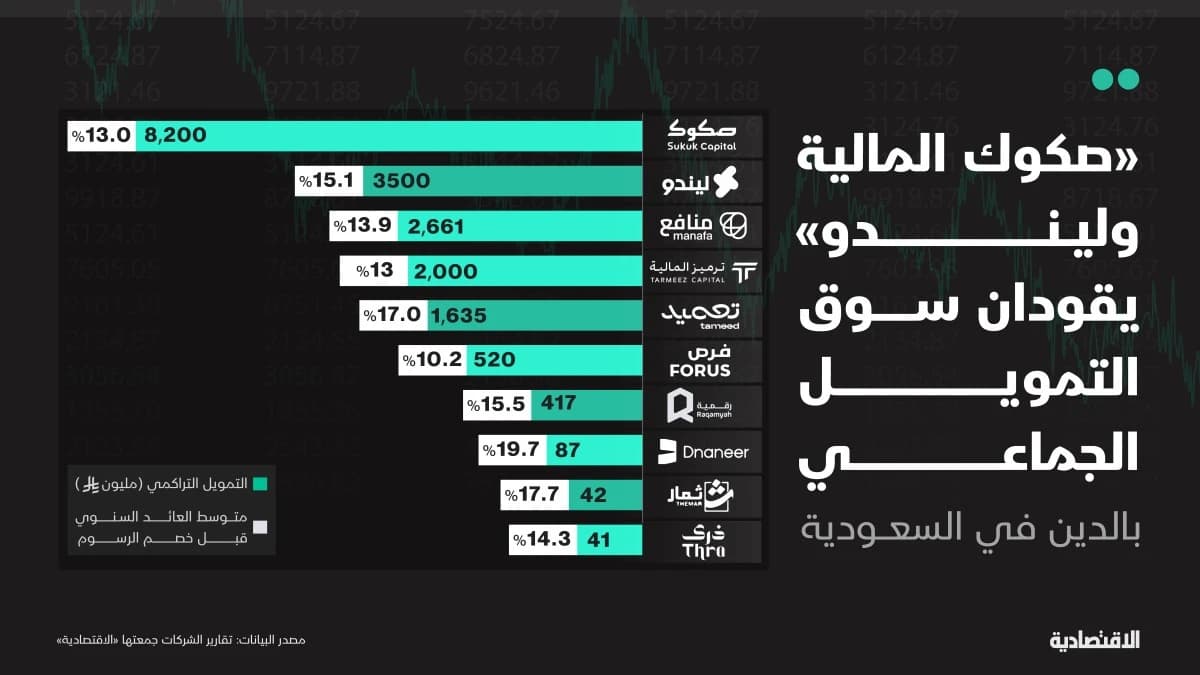 "صكوك المالية" و "ليندو" يقودان سوق التمويل الجماعي بالدين في السعودية