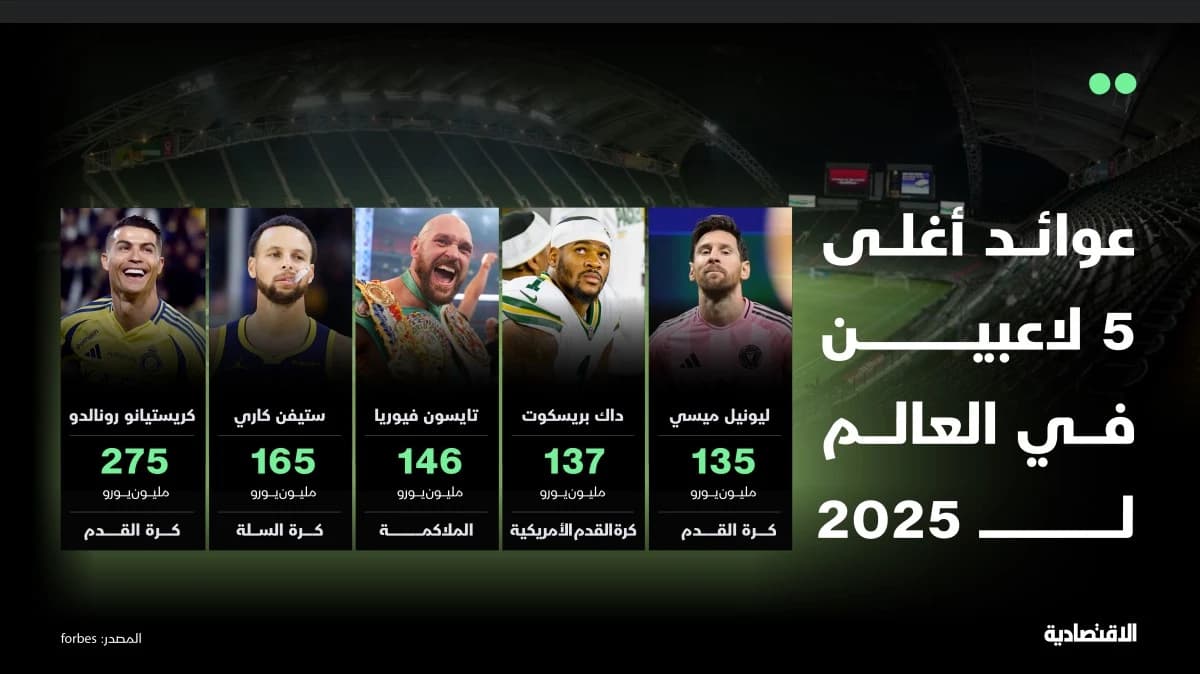 تعرف على عوائد أغلى 5 لاعبين حول العالم