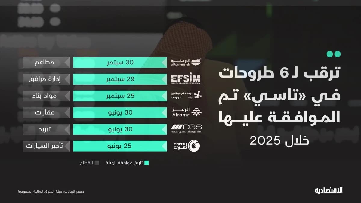 اكتتابات سوق الأسهم السعودية تصعد 25 % هذا العام وترقب 6 موافق عليها