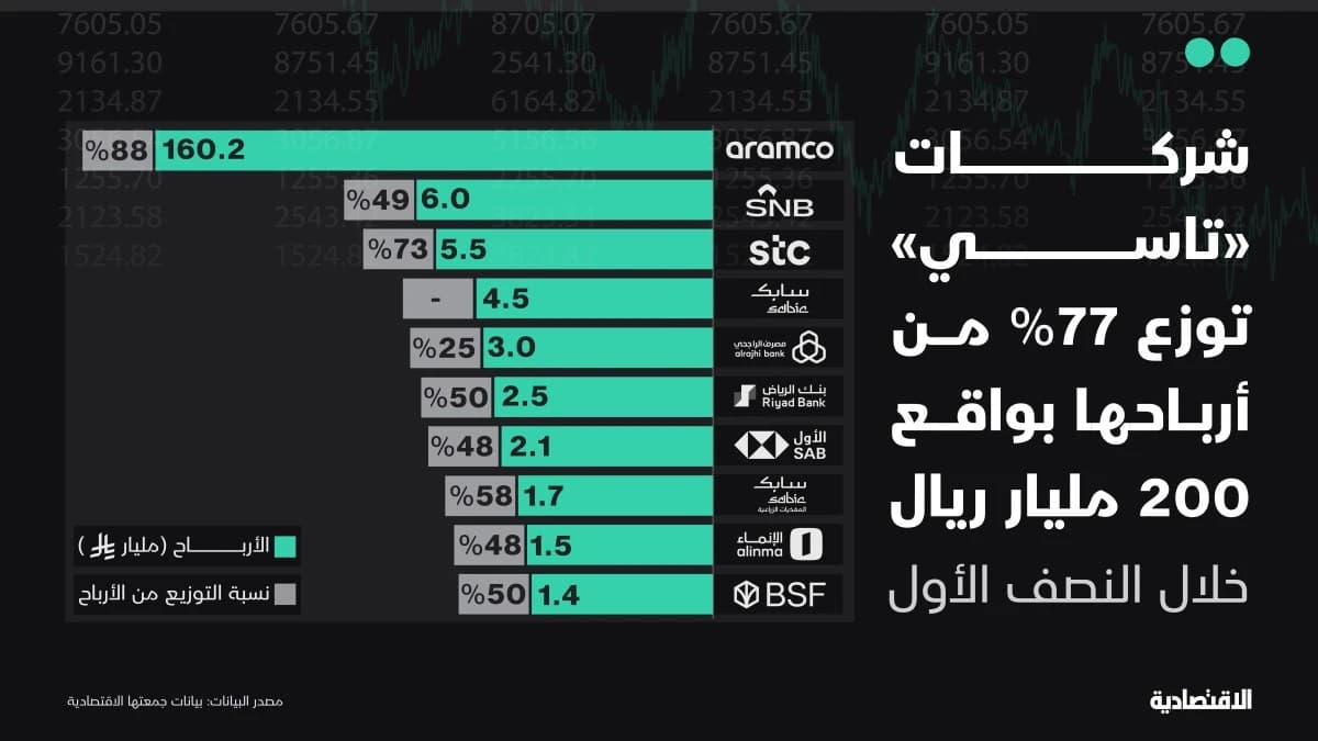 الشركات السعودية المدرجة توزع 77% من أرباح النصف الأول بواقع 200 مليار ريال