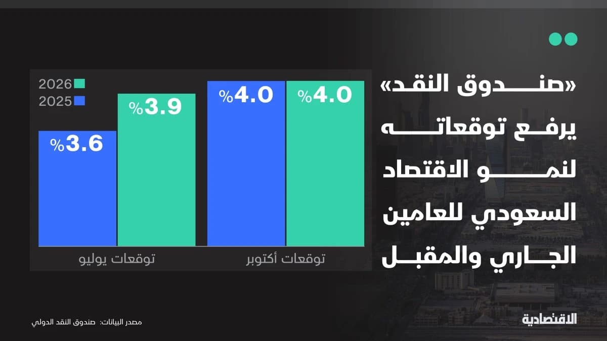 "صندوق النقد" يرفع توقعات نمو الاقتصاد السعودي للمرة الثانية على التوالي إلى 4%