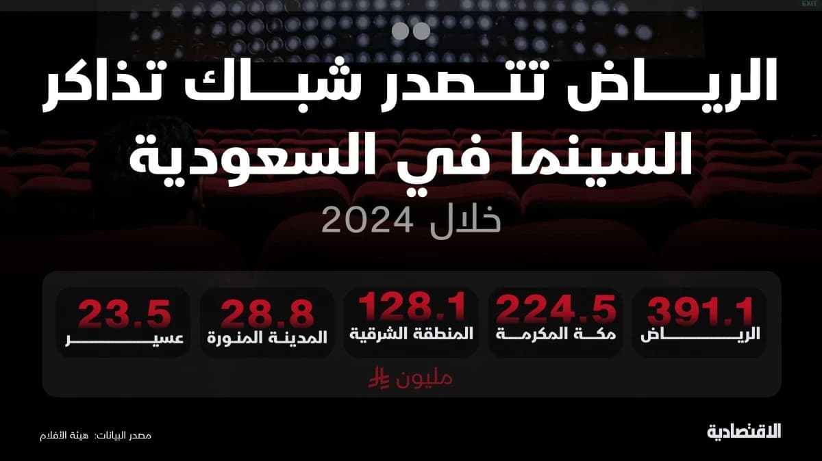 الرياض تستحوذ على 46% من إيرادات شباك التذاكر السعودي  بـ 391 مليون ريال
