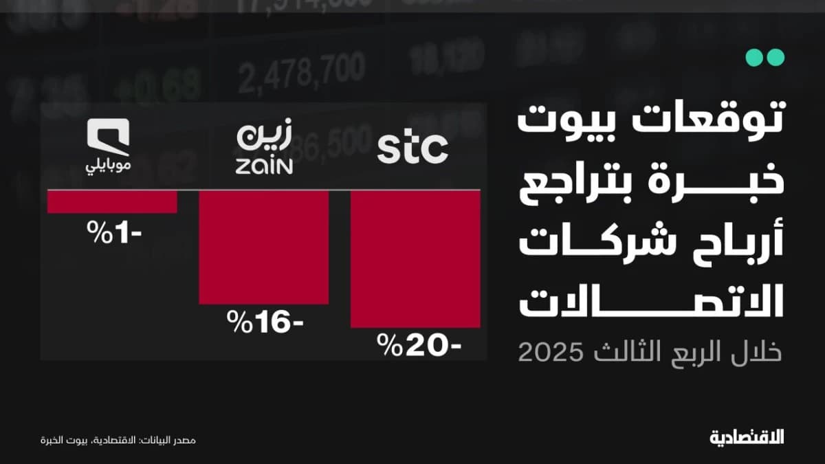 نظرة سلبية لبيوت الخبرة تجاه نمو أرباح قطاع الاتصالات في "تاسي"