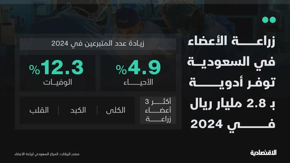 "زراعة الأعضاء" تحقق وفورات للاقتصاد السعودي بـ 2.8 مليار ريال في 2024