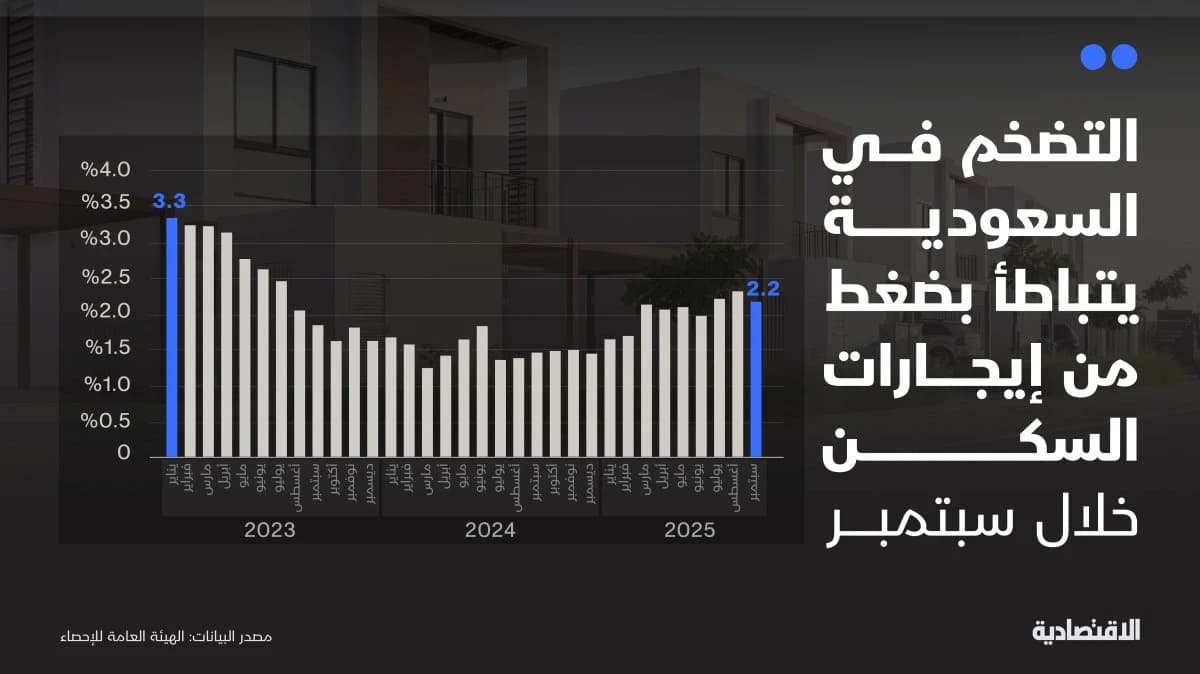 أدنى مستوى للإيجارات في السعودية منذ 2022 يدفع التضخم للتباطؤ عند 2.2% خلال سبتمبر