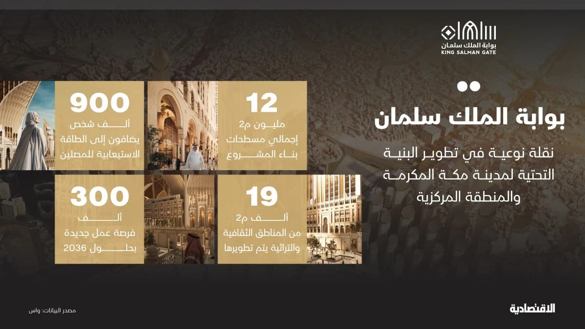 بوابة الملك سلمان .. نقلة في قطاعي الضيافة والتطوير ومحفز للقطاع الخاص السعودي