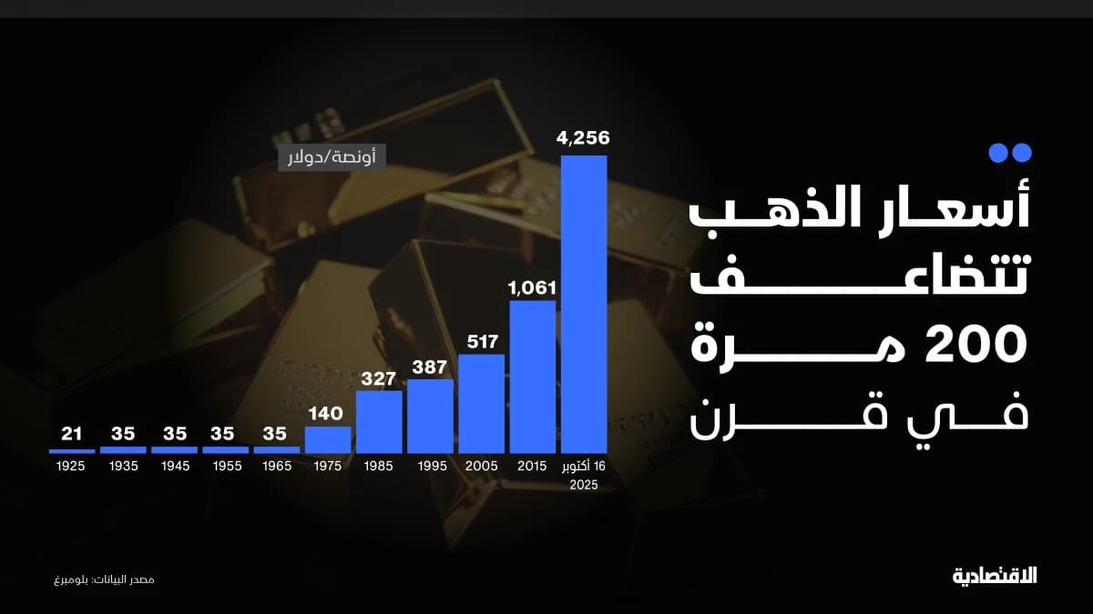 أسعار الذهب تتضاعف 200 مرة في 100 عام