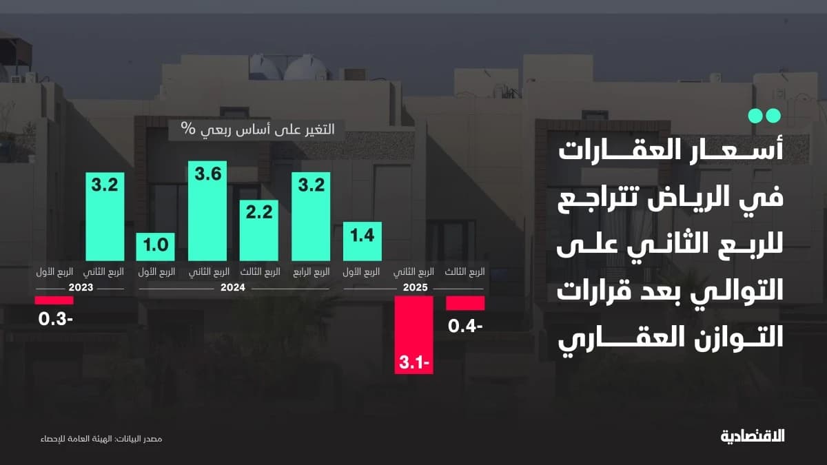 أسعار العقارات في الرياض تواصل التراجع للربع الثاني بعد قرارات التوازن