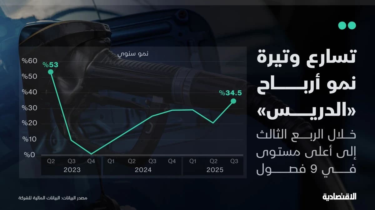 أرباح "الدريس" تنمو 34.5% في الربع الـ3 إلى ذروة 23 فصلا بدعم الأرباح غير التشغيلية