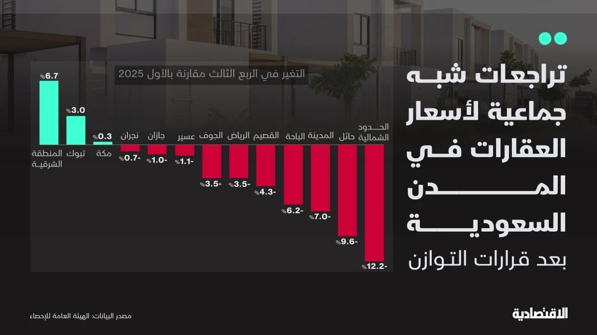تراجعات شبه جماعية لأسعار العقارات في السعودية