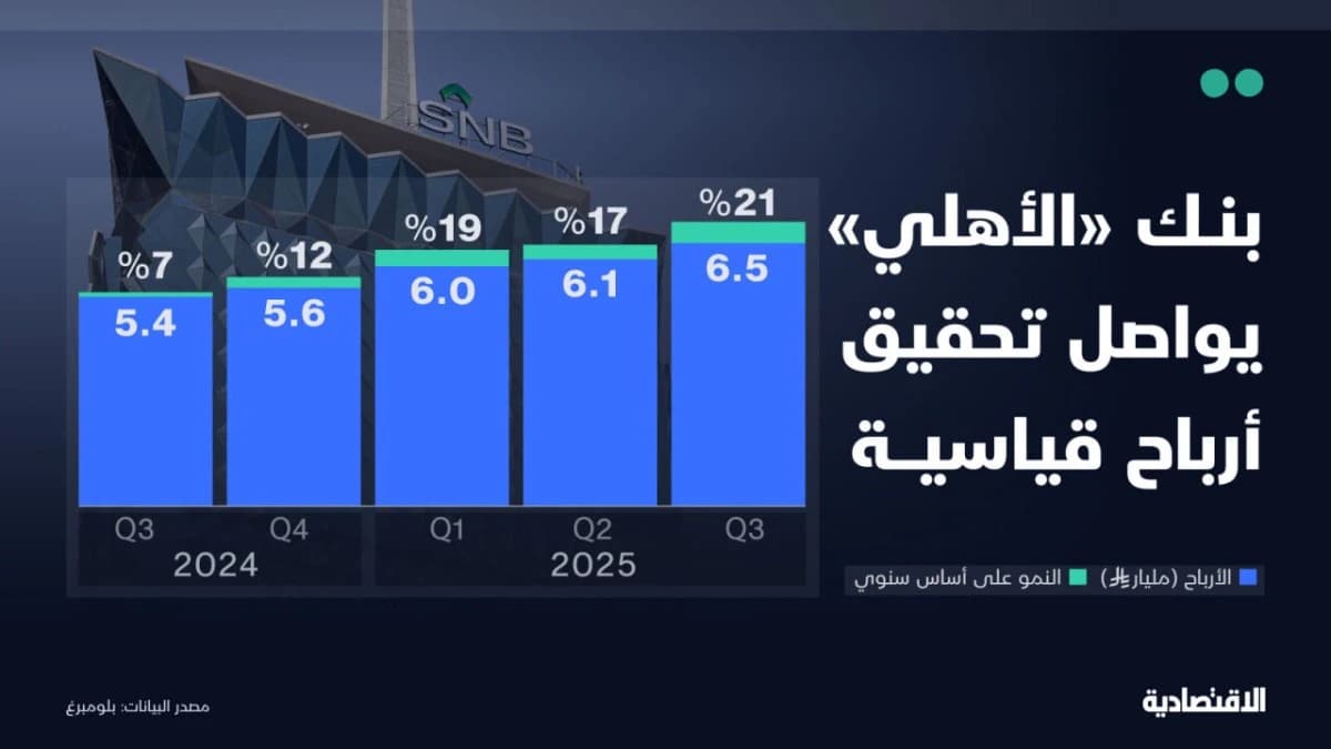 أرباح قياسية لبنك "الأهلي" في الربع الثالث مع تحسن هوامش الربحية
