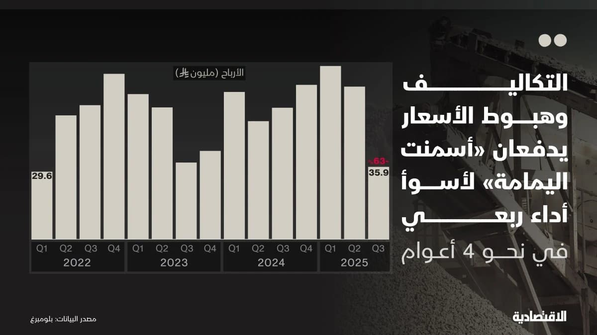 الأسعار والتكاليف تدفع "أسمنت اليمامة" لأسوأ أداء في 4 أعوام