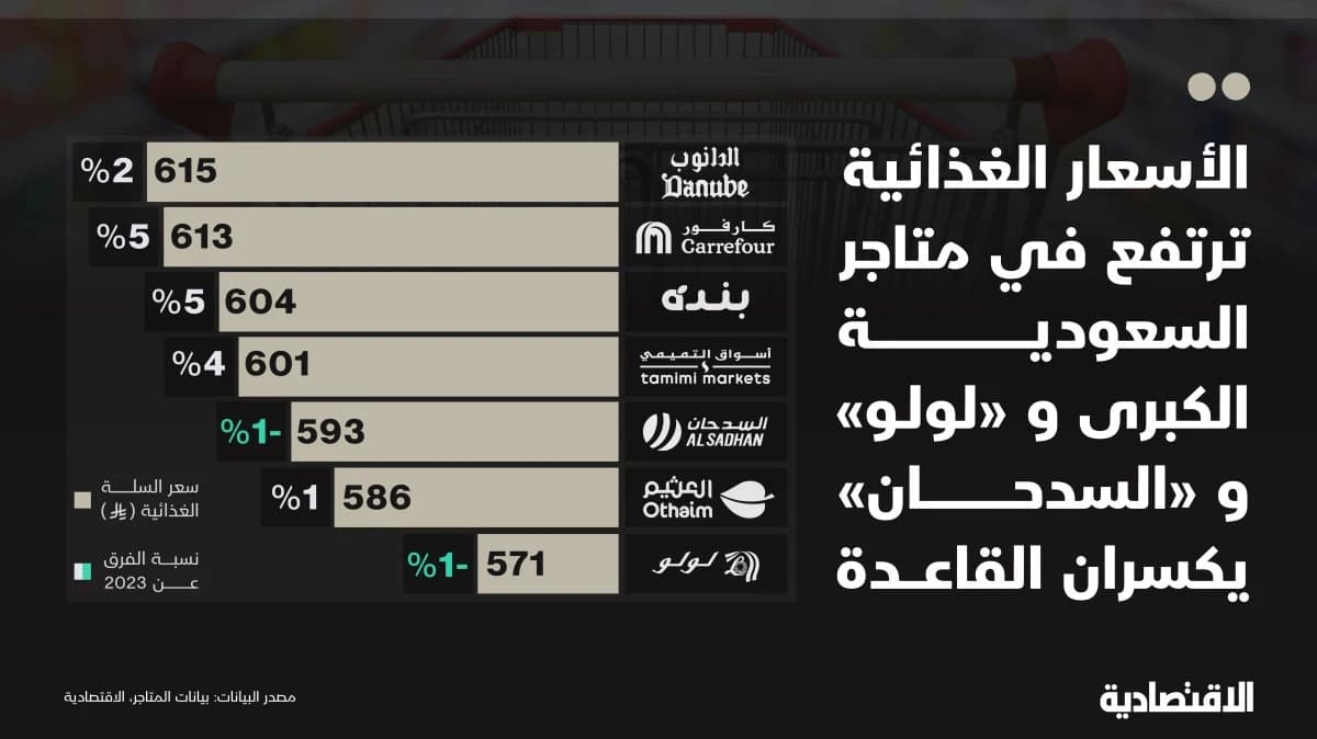 أسعار الأغذية ترتفع في المتاجر السعودية الكبرى .. و"لولو" و"السدحان" يكسران القاعدة