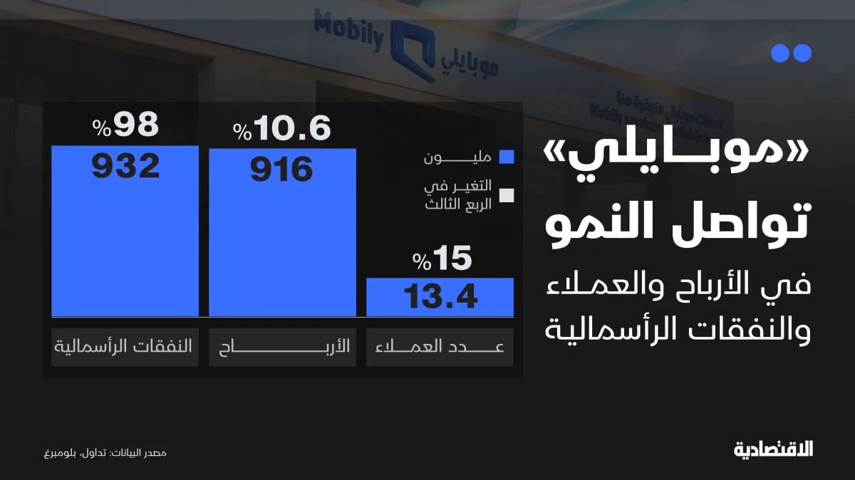 أرباح "موبايلي" تواصل النمو في الربع الثالث مع إيرادات قياسية نتيجة زيادة العملاء