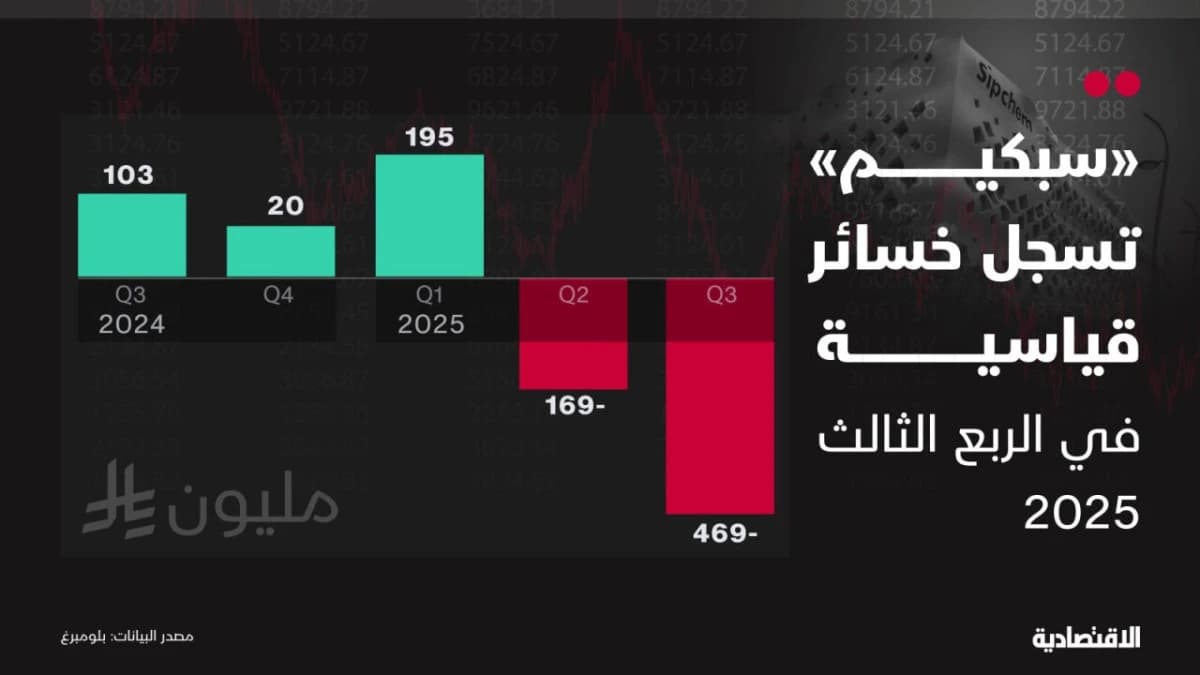 "سبكيم" تسجل خسائر قياسية تحت ضغط انخفاض الأسعار وارتفاع التكاليف