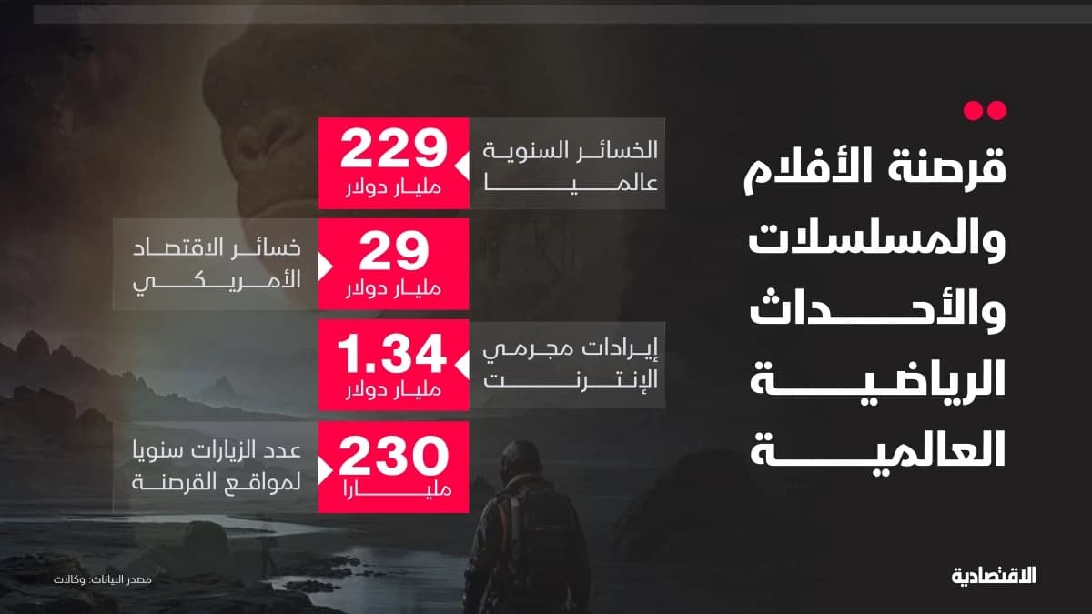 القرصنة الرقمية تلتهم 229 مليار دولار سنويا من صناعة التلفزيون والسينما والرياضة