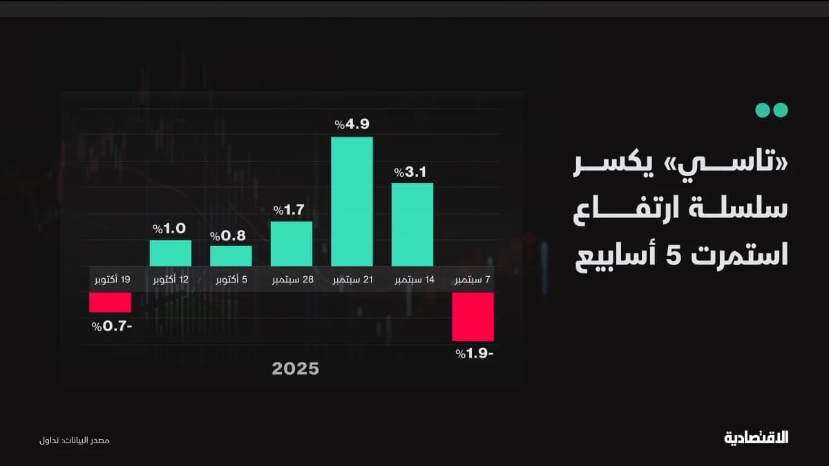 الأسهم السعودية تفقد أطول سلسلة ارتفاع منذ عامين