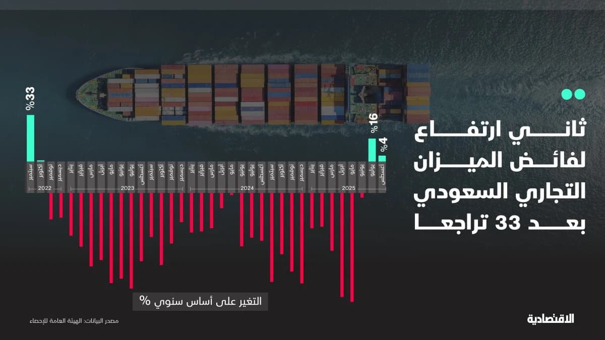 فائض الميزان التجاري السعودي يصعد للشهر الثاني بعد 33 تراجعا