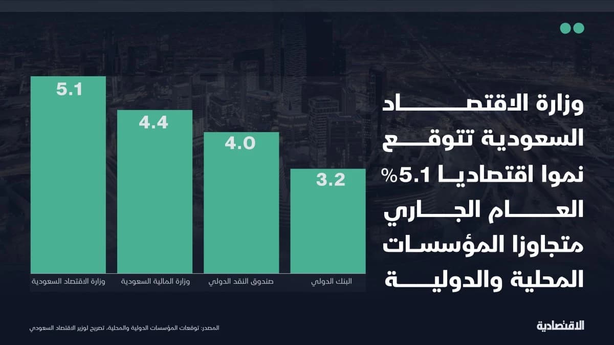 وزارة الاقتصاد السعودية ترسم صورة أكثر إشراقا للنمو في 2025